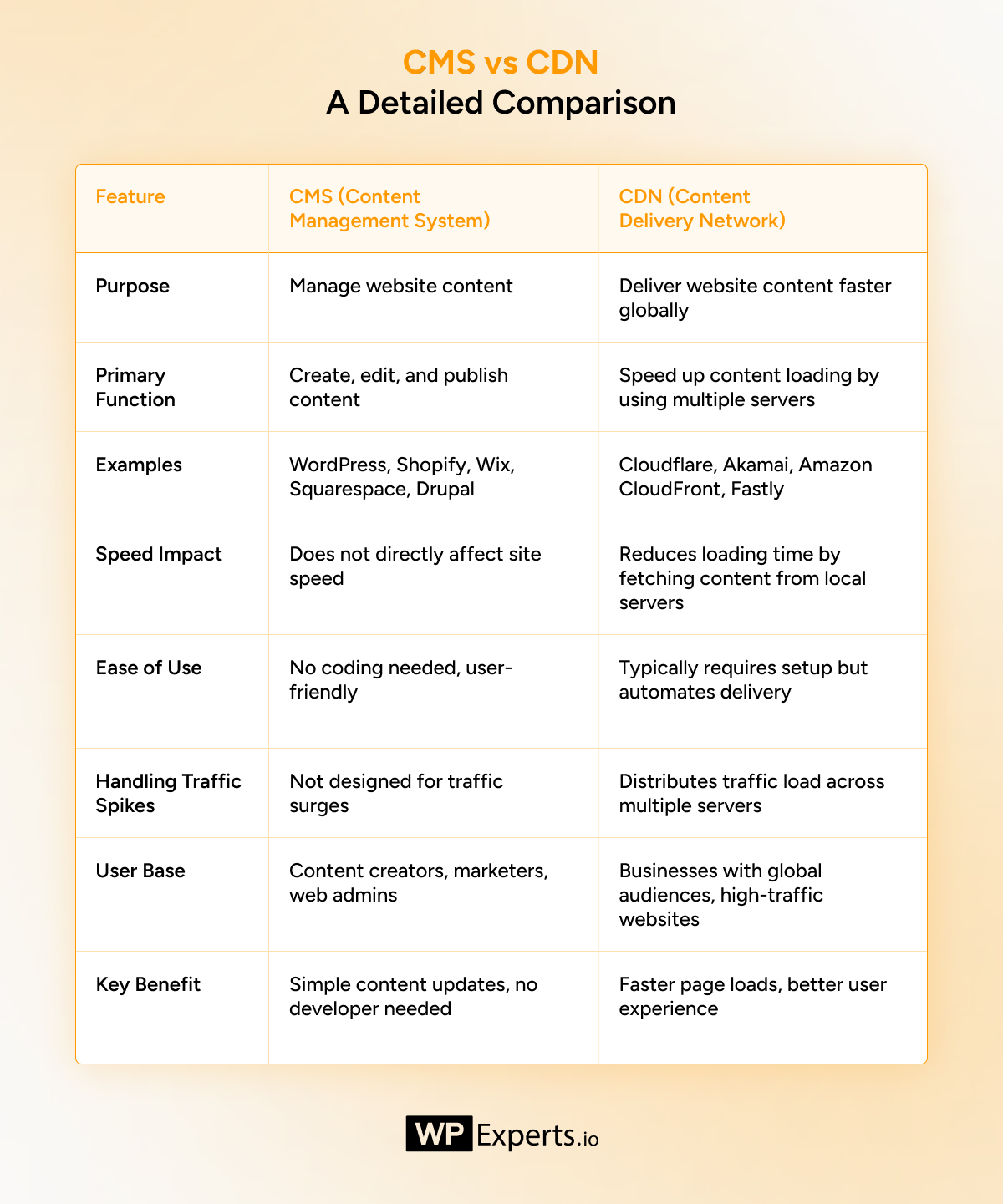 CMS vs CDN